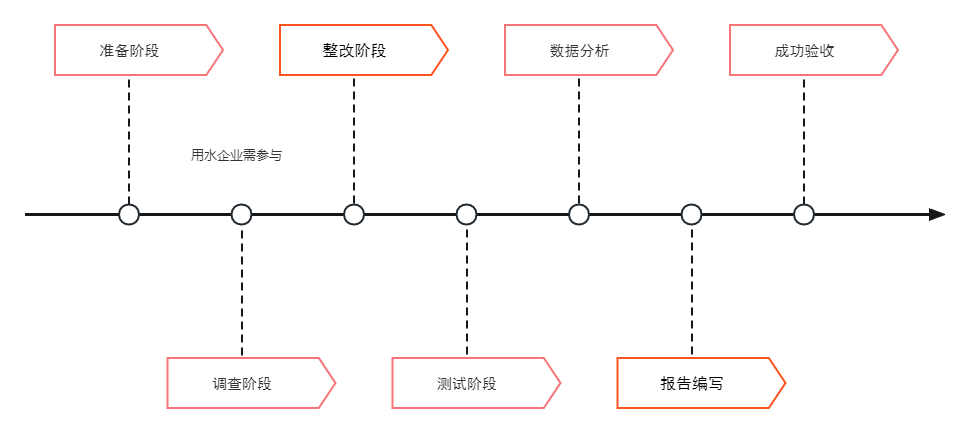 水平時(shí)間軸